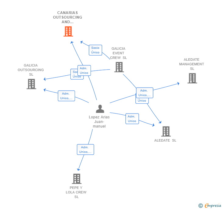 Vinculaciones societarias de CANARIAS OUTSOURCING AND EVENT SL