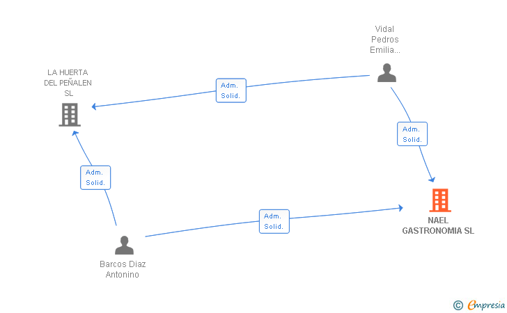 Vinculaciones societarias de NAEL GASTRONOMIA SL