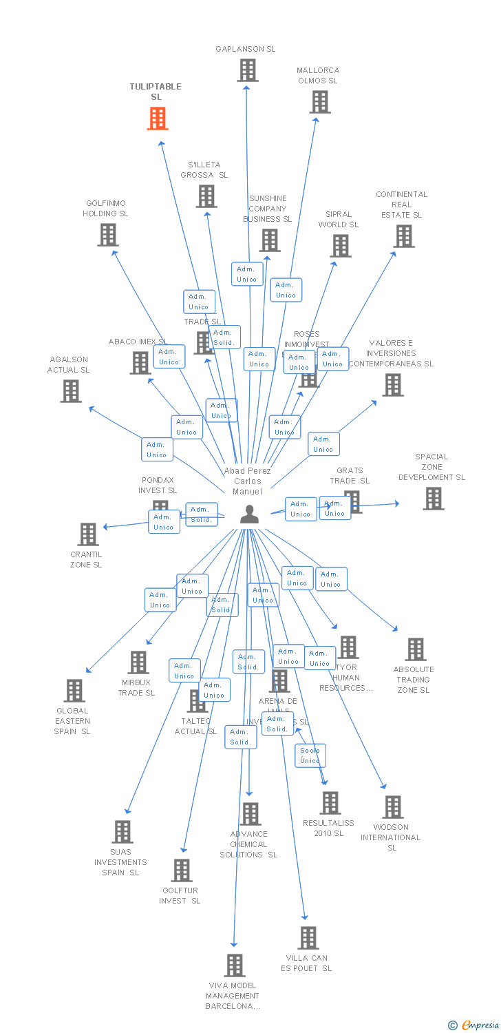 Vinculaciones societarias de TULIPTABLE SL