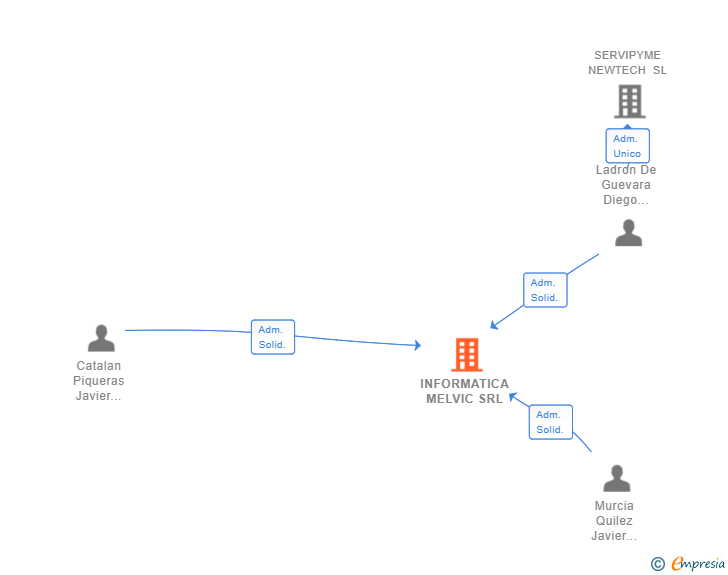 Vinculaciones societarias de INFORMATICA MELVIC SRL