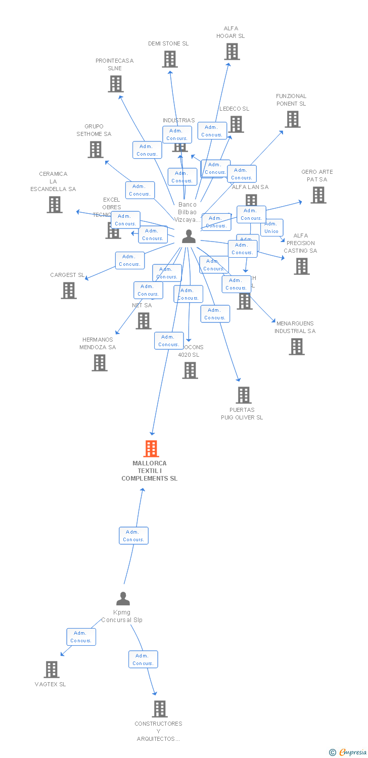 Vinculaciones societarias de MALLORCA TEXTIL I COMPLEMENTS SL
