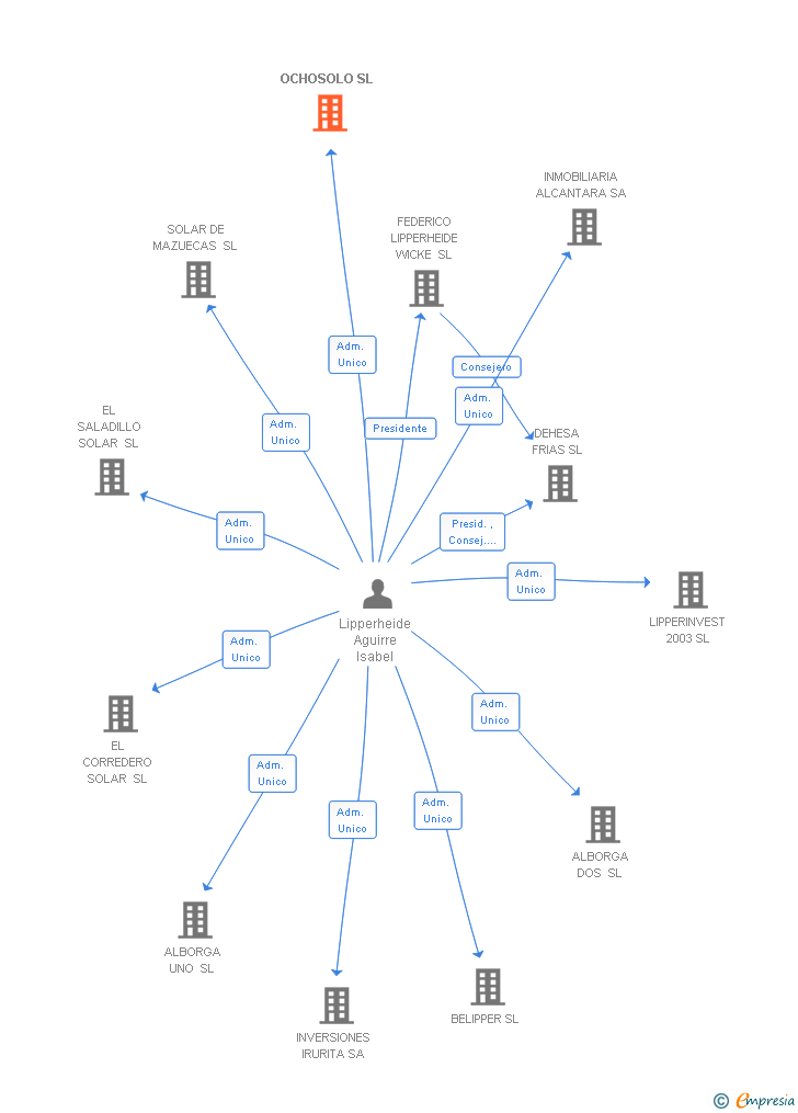 Vinculaciones societarias de OCHOSOLO SL