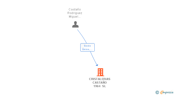 Vinculaciones societarias de CRISTALERIAS CASTAÑO 1964 SL