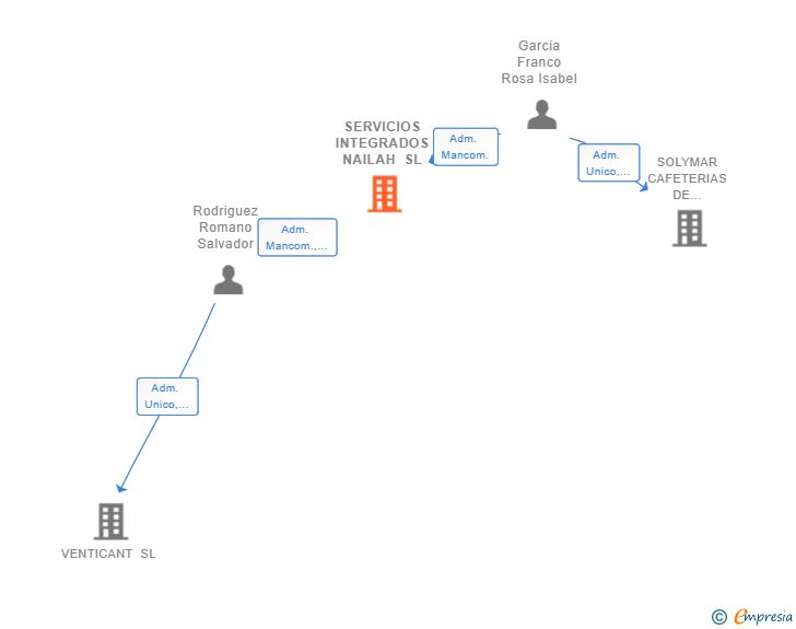 Vinculaciones societarias de SERVICIOS INTEGRADOS NAILAH SL