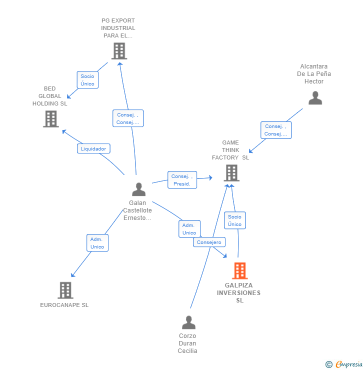 Vinculaciones societarias de GALPIZA INVERSIONES SL