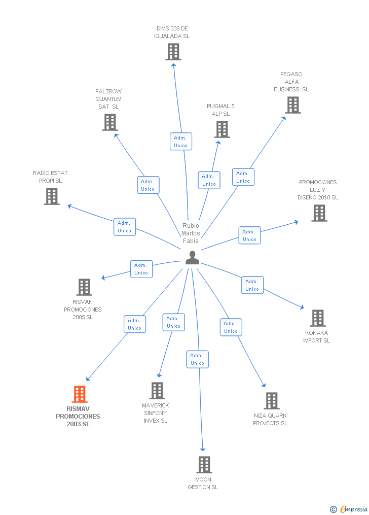 Vinculaciones societarias de RISMAV PROMOCIONES 2003 SL