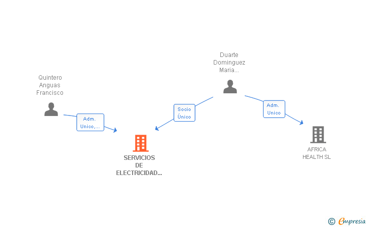 Vinculaciones societarias de SERVICIOS DE ELECTRICIDAD 2011 SL