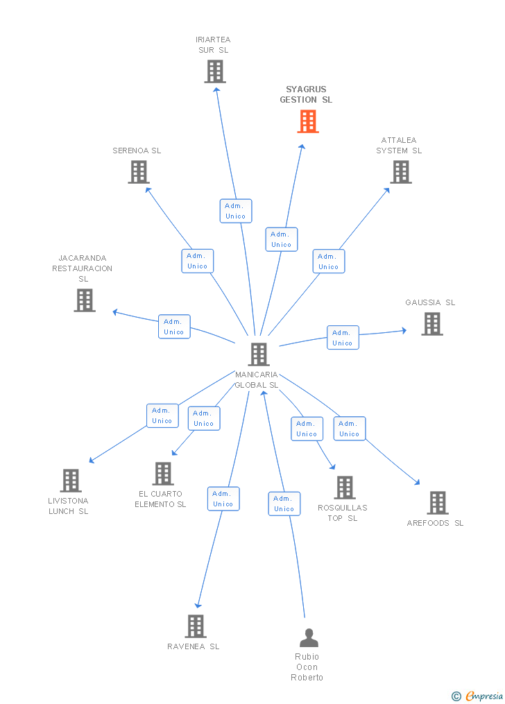 Vinculaciones societarias de SYAGRUS GESTION SL