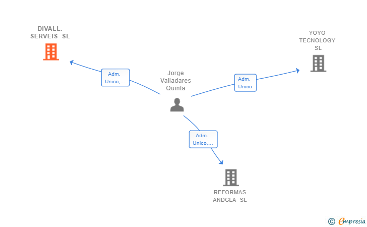 Vinculaciones societarias de DIVALL.SERVEIS SL