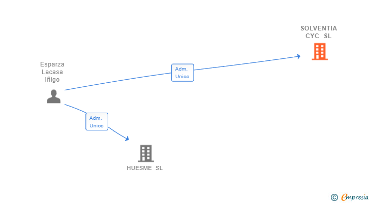 Vinculaciones societarias de SOLVENTIA CYC SL
