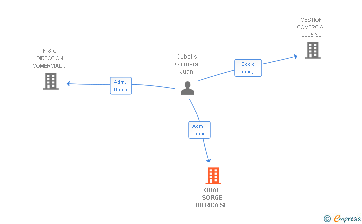 Vinculaciones societarias de ORAL SORGE IBERICA SL