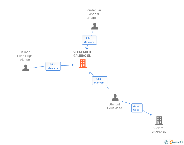 Vinculaciones societarias de VERDEGUER GALINDO SL