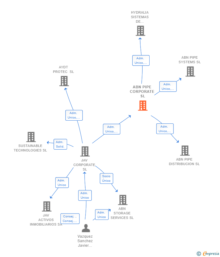 Vinculaciones societarias de ABN PIPE CORPORATE SL