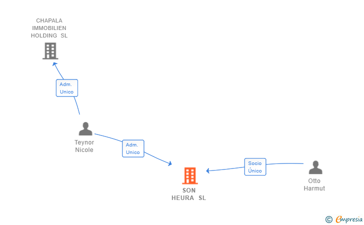 Vinculaciones societarias de SON HEURA SL
