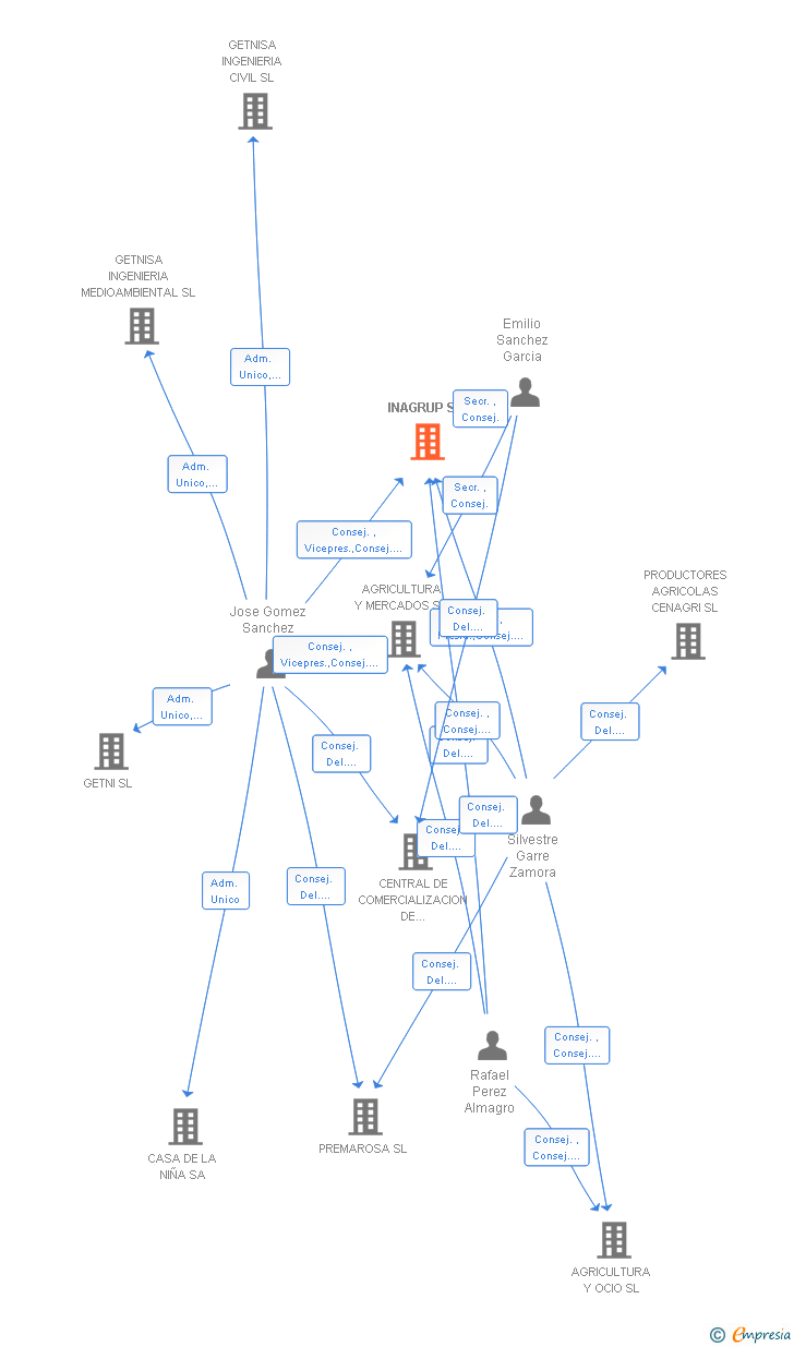 Vinculaciones societarias de INAGRUP SL