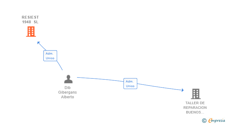 Vinculaciones societarias de RESIEST 1948 SL