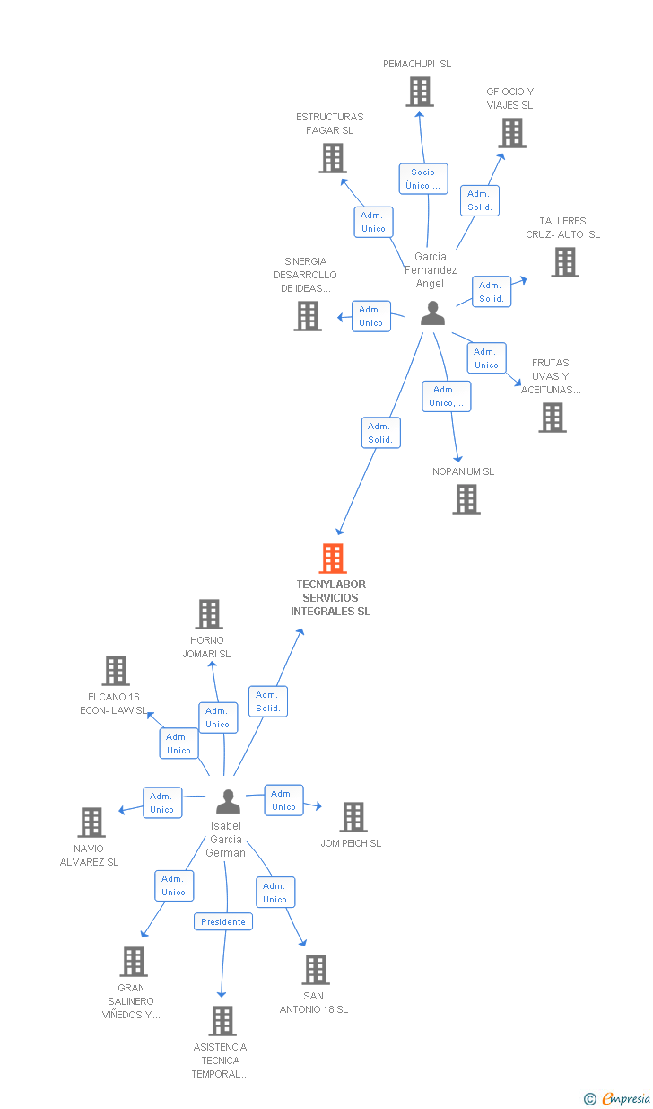Vinculaciones societarias de TECNYLABOR SERVICIOS INTEGRALES SL
