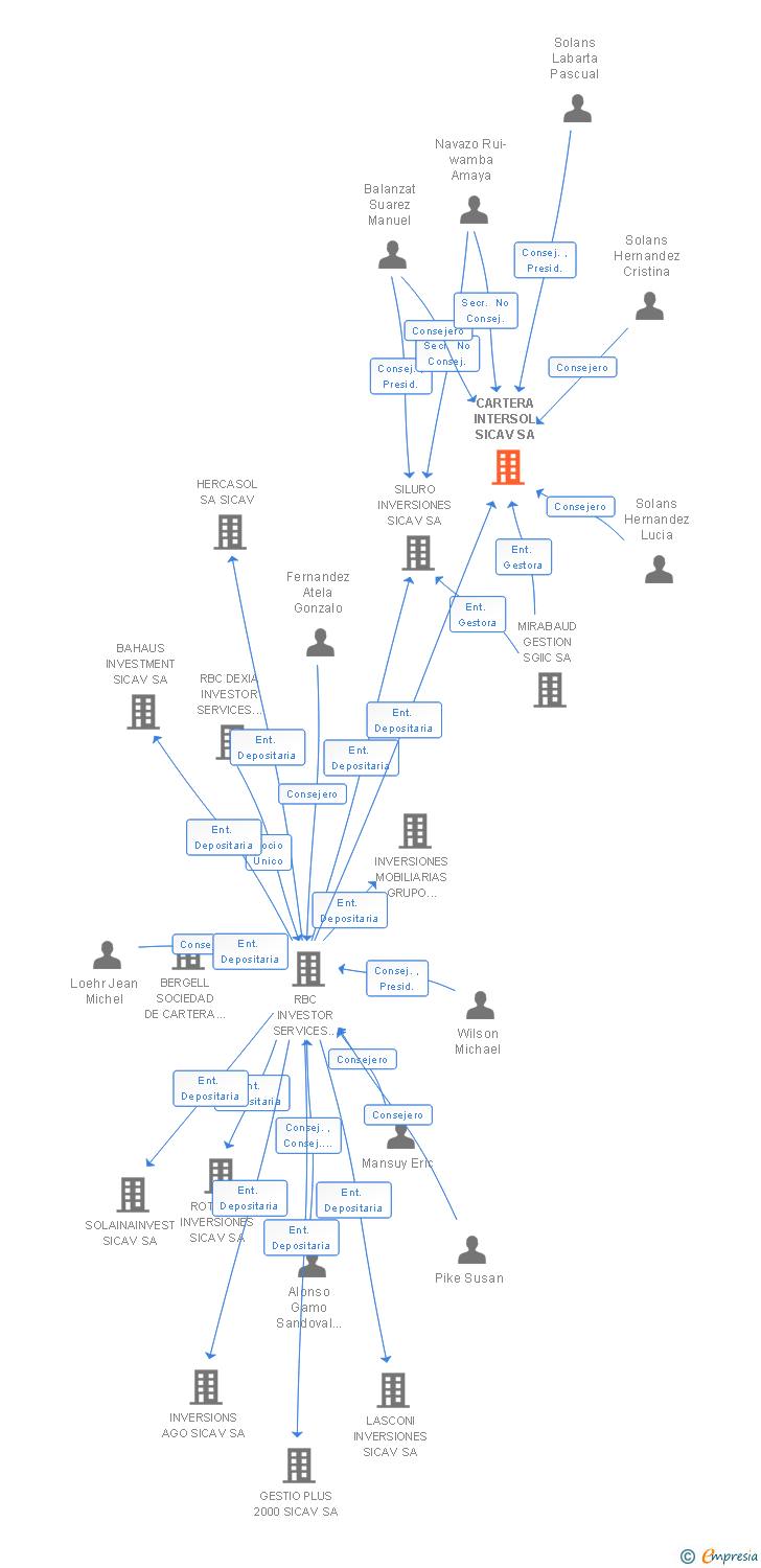 Vinculaciones societarias de CARTERA INTERSOL SICAV SA