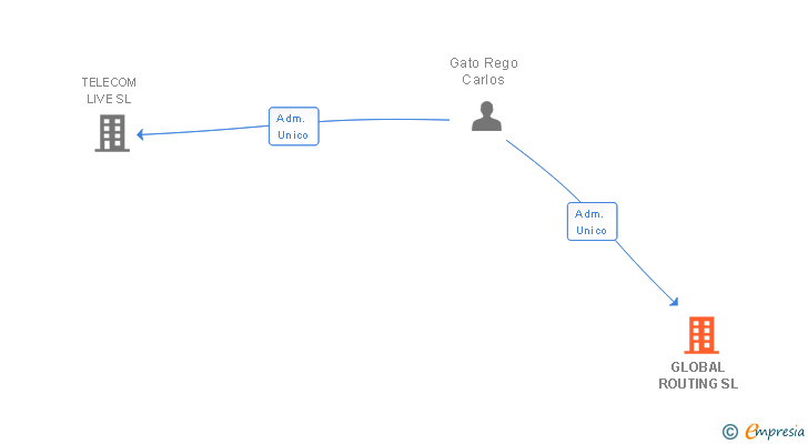 Vinculaciones societarias de GLOBAL ROUTING SL