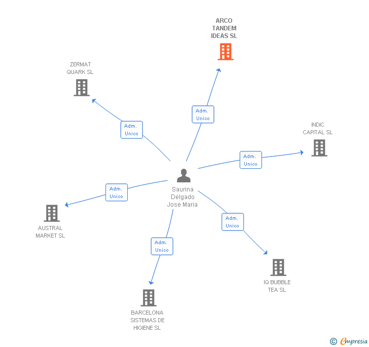 Vinculaciones societarias de ARCO TANDEM IDEAS SL