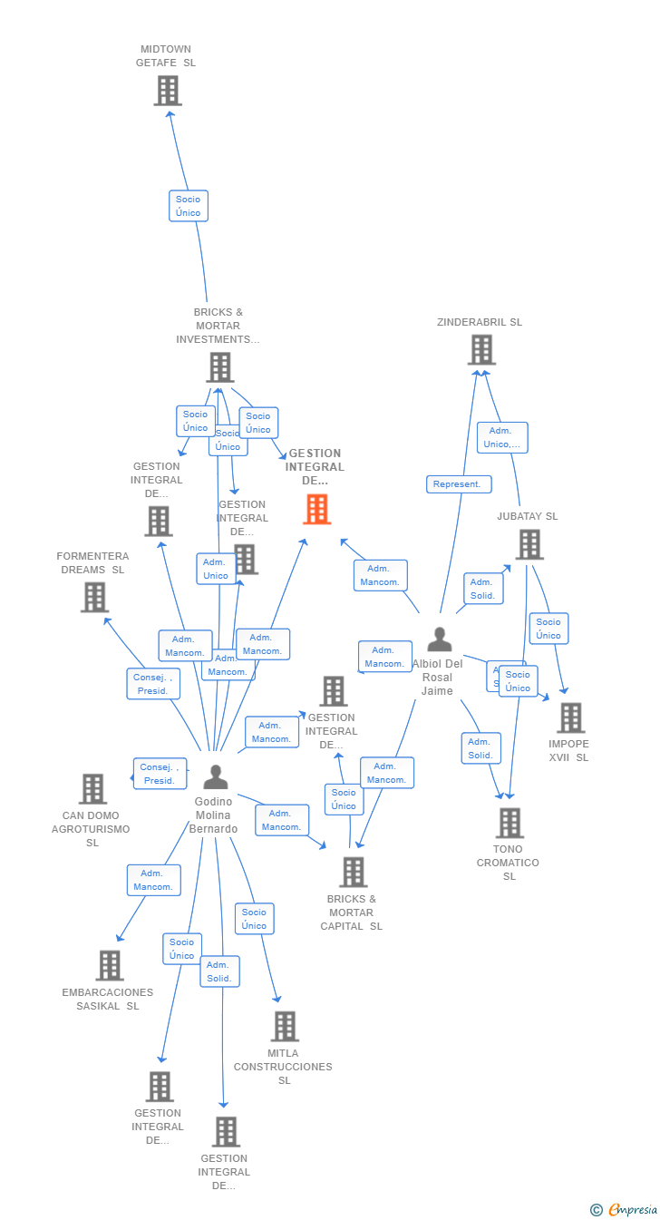Vinculaciones societarias de GESTION INTEGRAL DE INVERSIONES B&M V SL