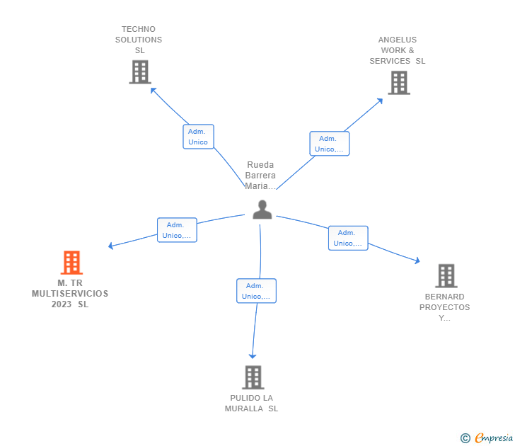 Vinculaciones societarias de M.TR MULTISERVICIOS 2023 SL