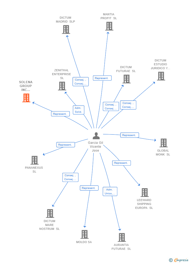 Vinculaciones societarias de SOLENA GROUP INC SUCUR