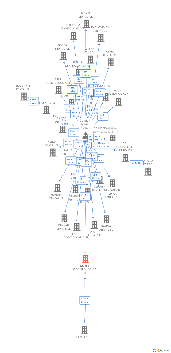 Vinculaciones societarias de GOYEL ODONTOLOGICA SL