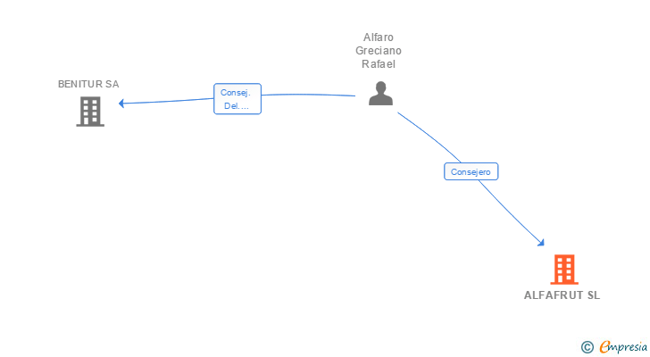 Vinculaciones societarias de ALFAFRUT SL