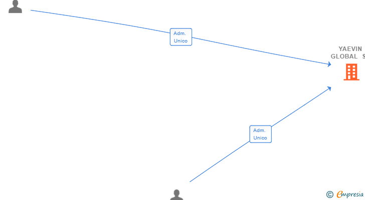 Vinculaciones societarias de YAEVIN GLOBAL SL