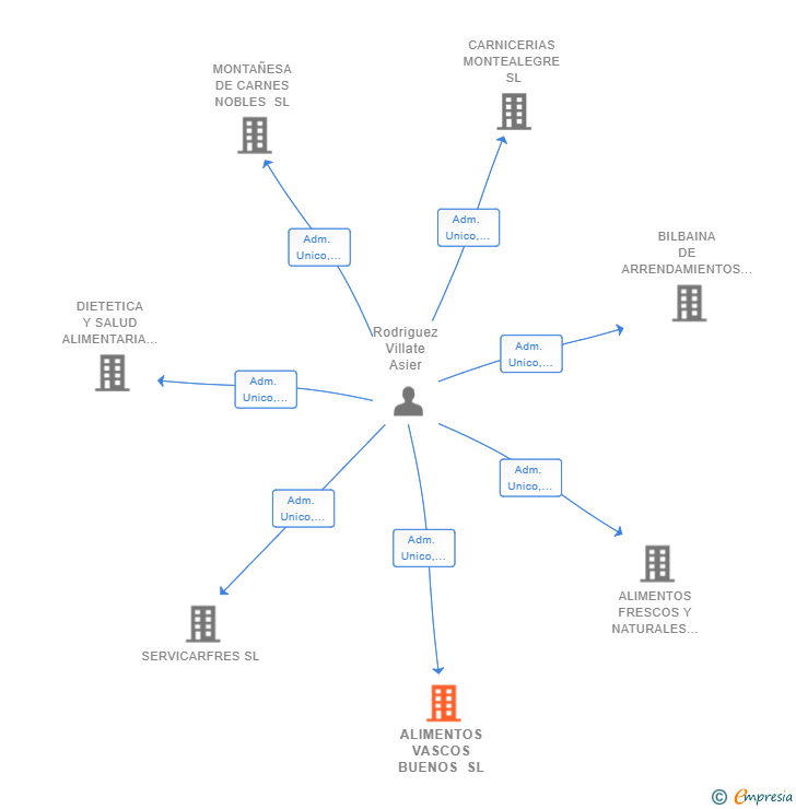 Vinculaciones societarias de ALIMENTOS VASCOS BUENOS SL