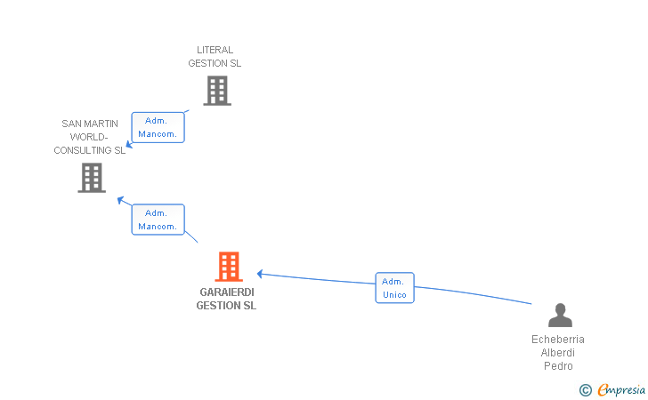 Vinculaciones societarias de GARAIERDI GESTION SL