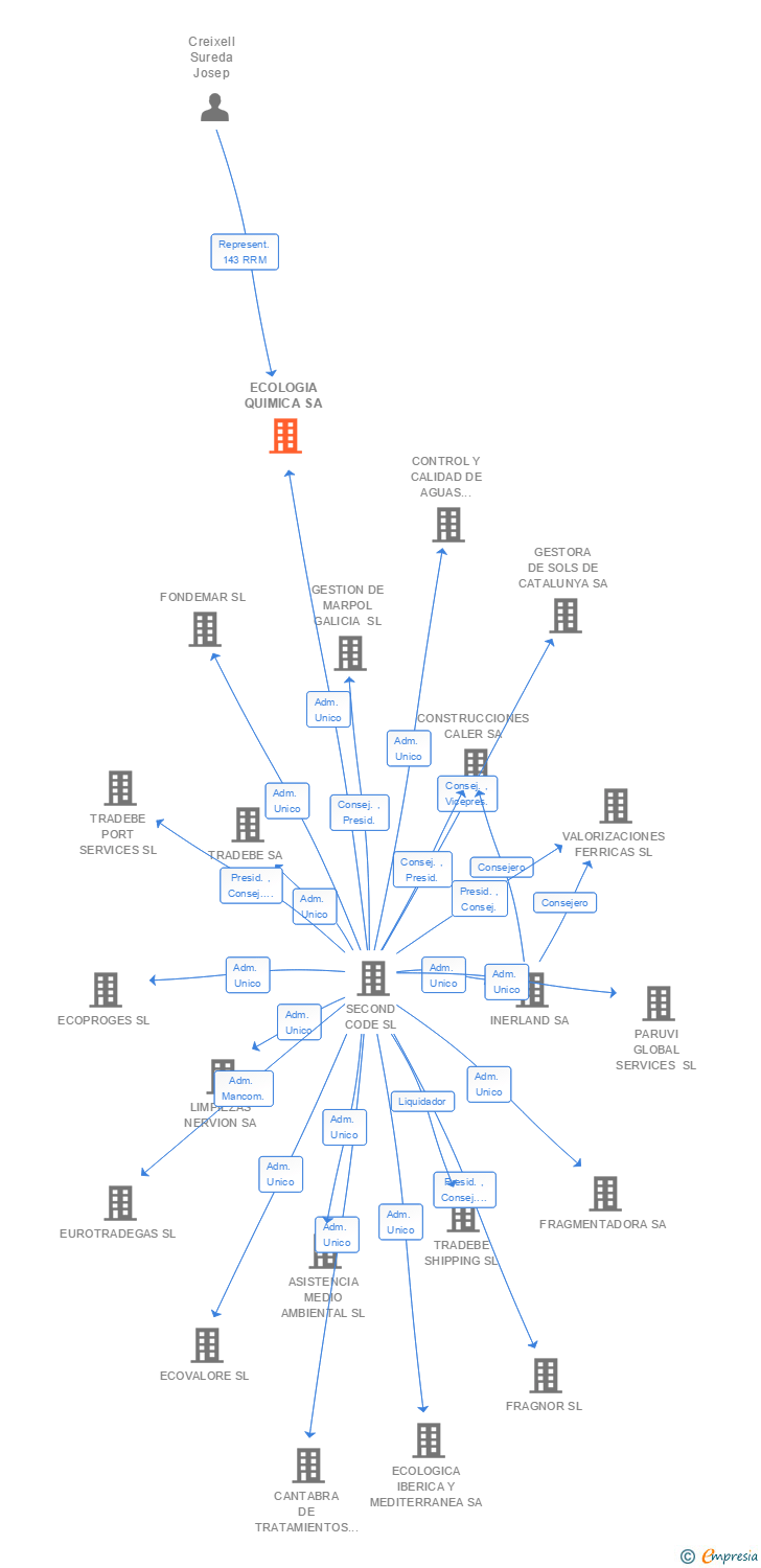 Vinculaciones societarias de ECOLOGIA QUIMICA SA