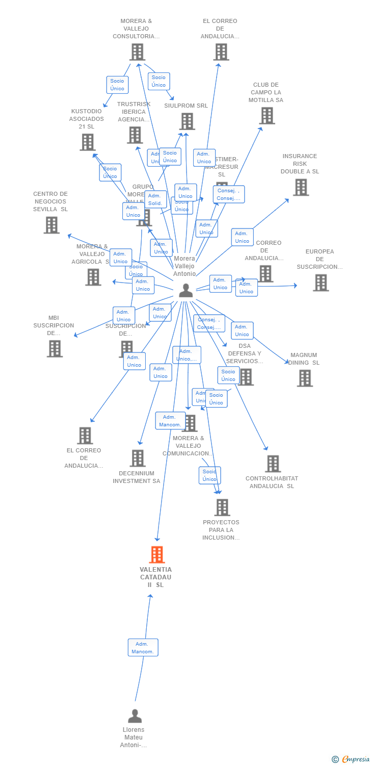 Vinculaciones societarias de VALENTIA CATADAU II SL