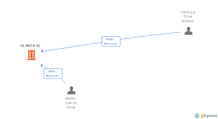 Vinculaciones societarias de OLMATA SL