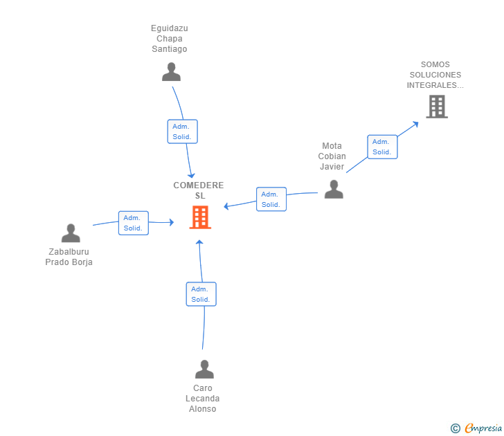 Vinculaciones societarias de COMEDERE SL