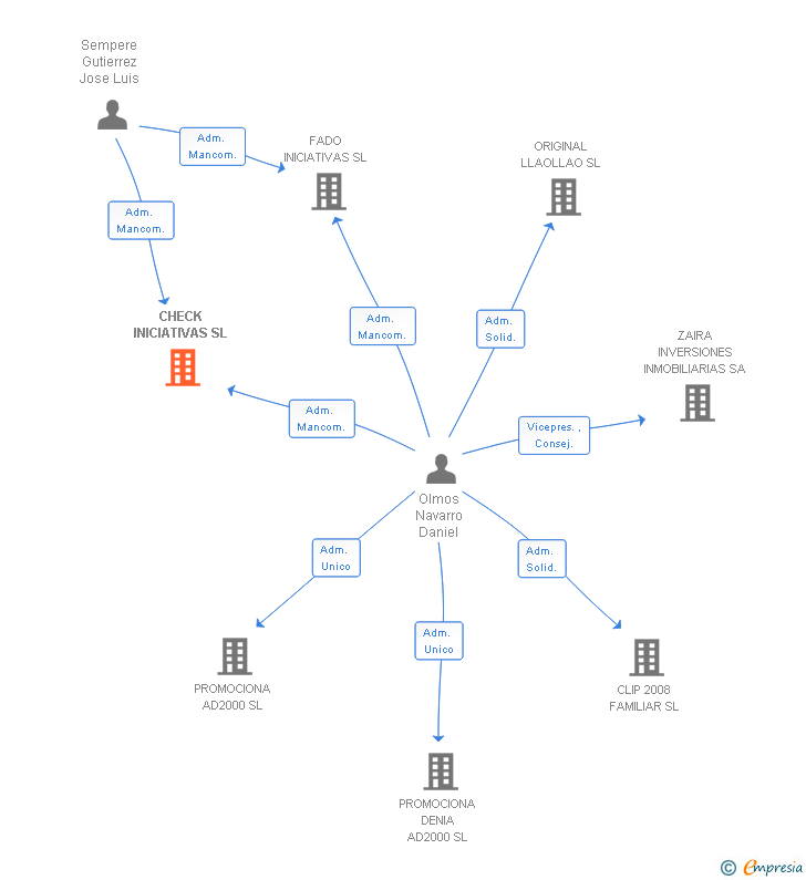 Vinculaciones societarias de CHECK INICIATIVAS SL