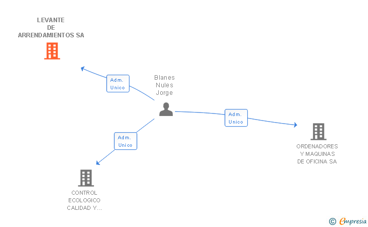 Vinculaciones societarias de LEVANTE DE ARRENDAMIENTOS SA