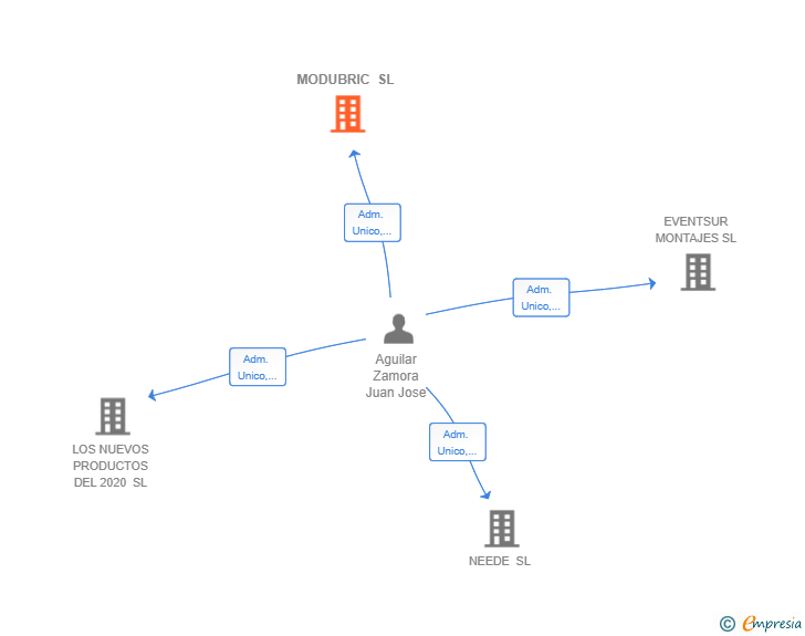 Vinculaciones societarias de MODUBRIC SL