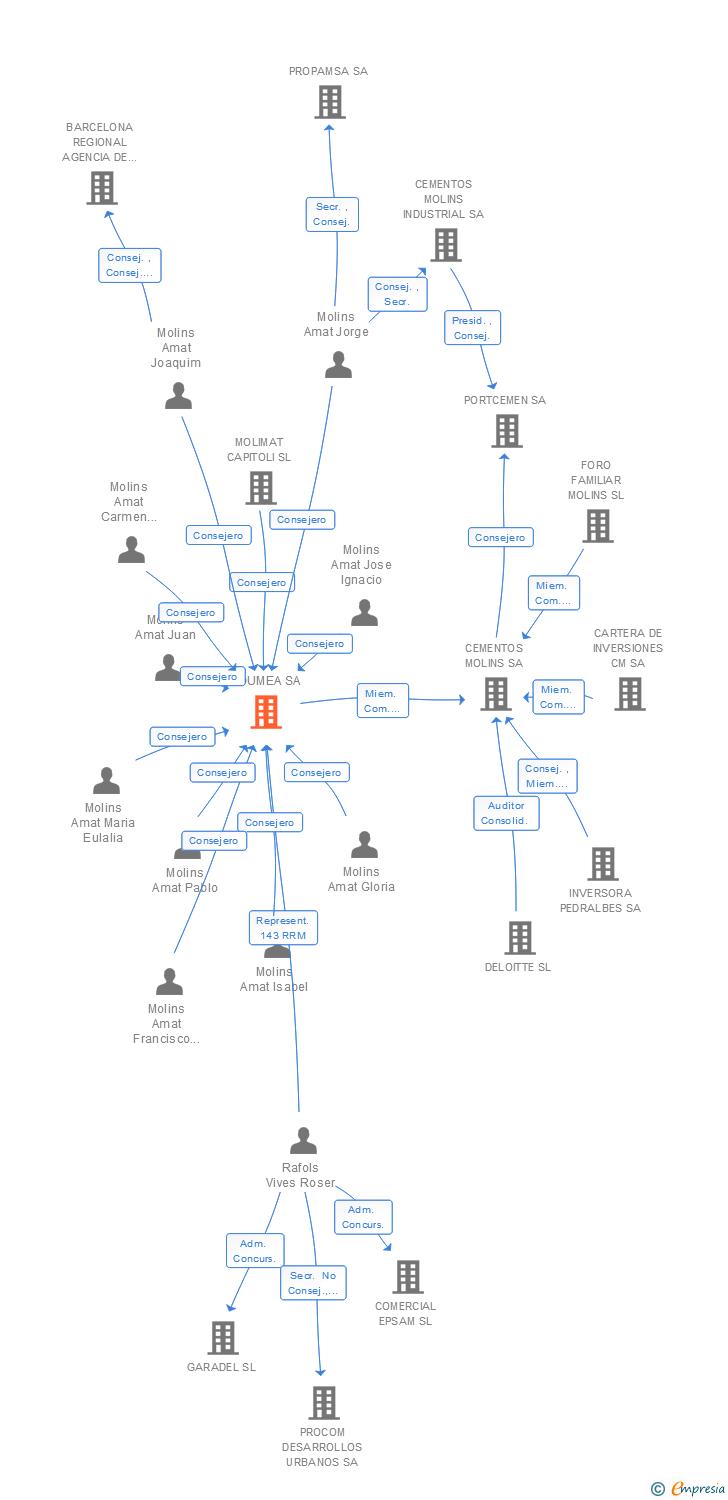Vinculaciones societarias de NOUMEA SA