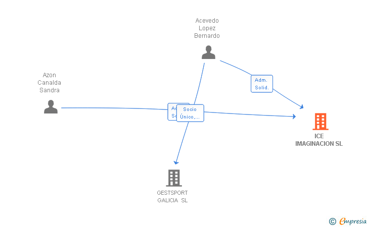 Vinculaciones societarias de ICE IMAGINACION SL