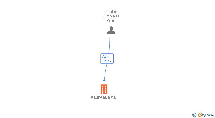Vinculaciones societarias de MAJESANA SA