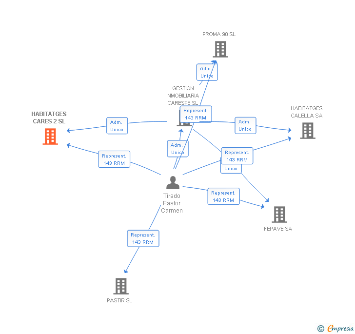 Vinculaciones societarias de HABITATGES CARES 2 SL