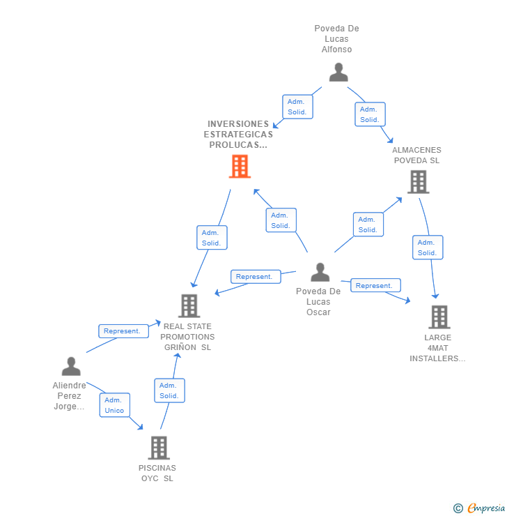 Vinculaciones societarias de INVERSIONES ESTRATEGICAS PROLUCAS SL