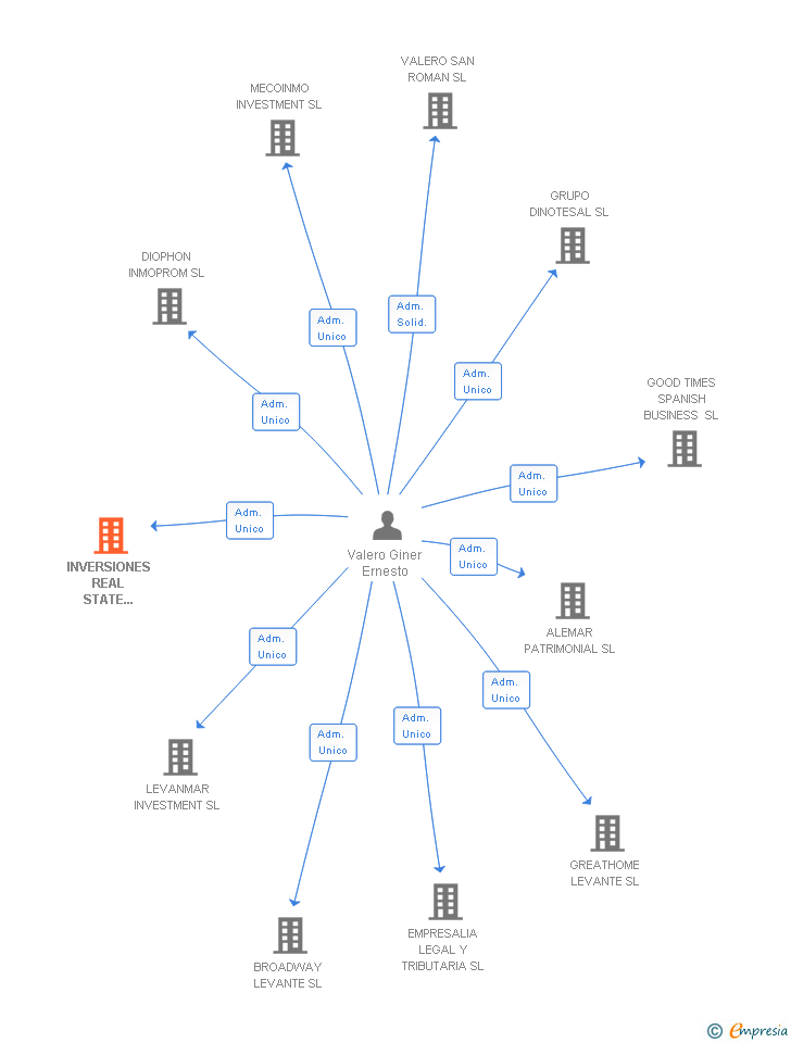 Vinculaciones societarias de INVERSIONES REAL STATE SPAIN SL
