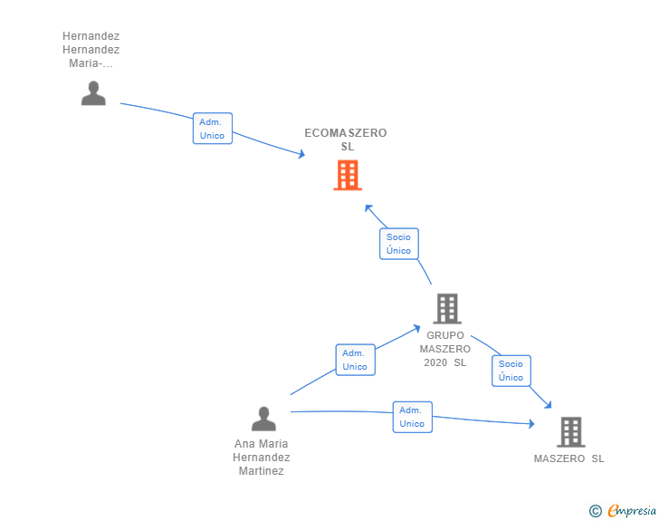 Vinculaciones societarias de ECOMASZERO SL