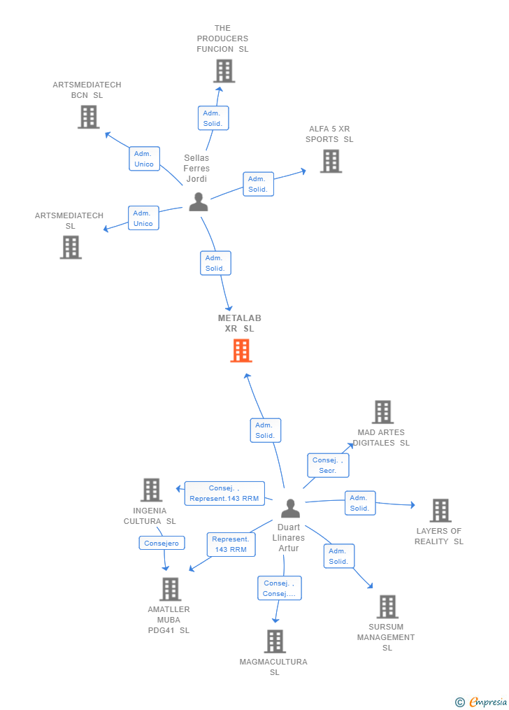 Vinculaciones societarias de METALAB XR SL