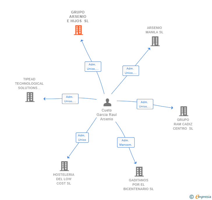 Vinculaciones societarias de GRUPO ARSENIO E HIJOS SL