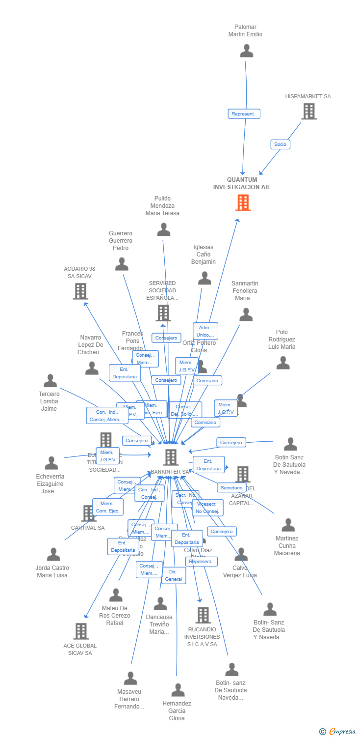 Vinculaciones societarias de QUANTUM INVESTIGACION AIE