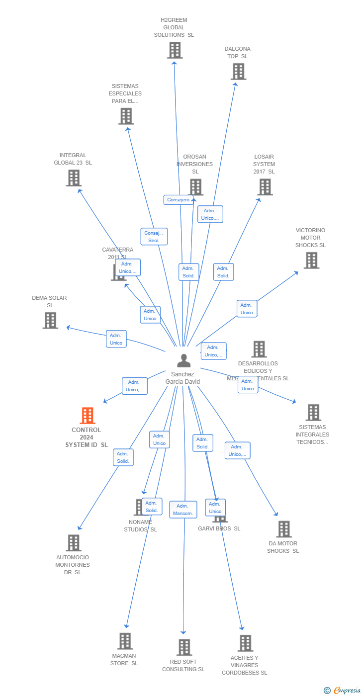 Vinculaciones societarias de CONTROL 2024 SYSTEM ID SL